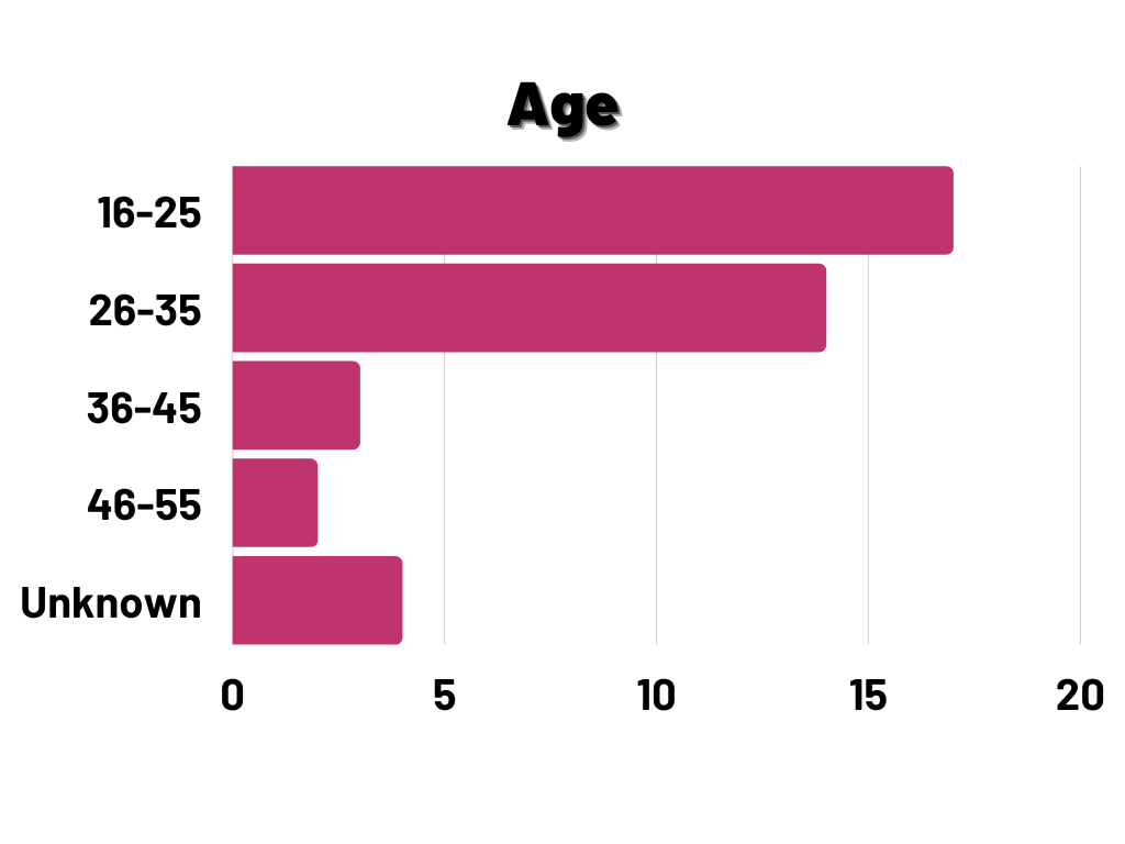 A bar graph displaying the ages of those who've been violently killed or went missing.