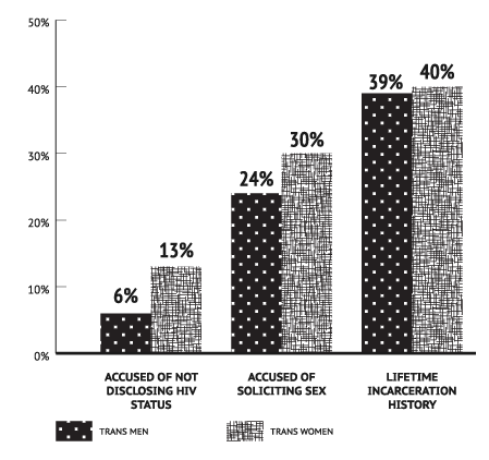 Graph: Legal Accusations and Incarceration by Gender Identity

Accused of not disclosing HIV Status: Trans men 6%; Trans women 13%

Accursed of soliciting sex: Trans men 24%; Trans women 30%

Lifetime incarceration history: Trans men 39%; Trans women 40%
