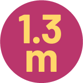 Un círculo rosa con el texto 1.3m.