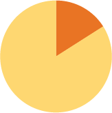 Un gráfico de pastel naranja que muestra 16%.