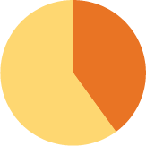 Un gráfico de pastel naranja que muestra 40%.