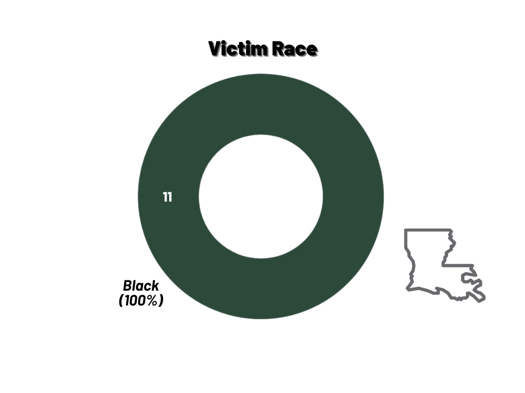 Victim Race: Black (100%)