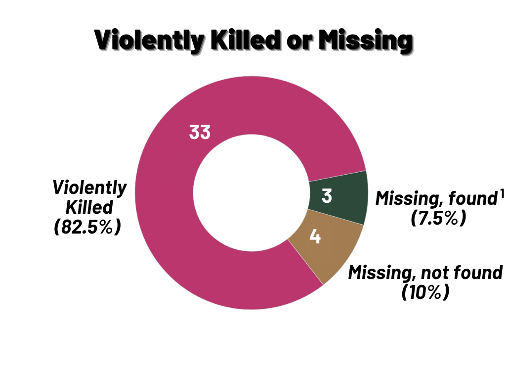 Circle graph of Indigenous folks charting whether they were violently kissing, missing but found, or missing and not found.