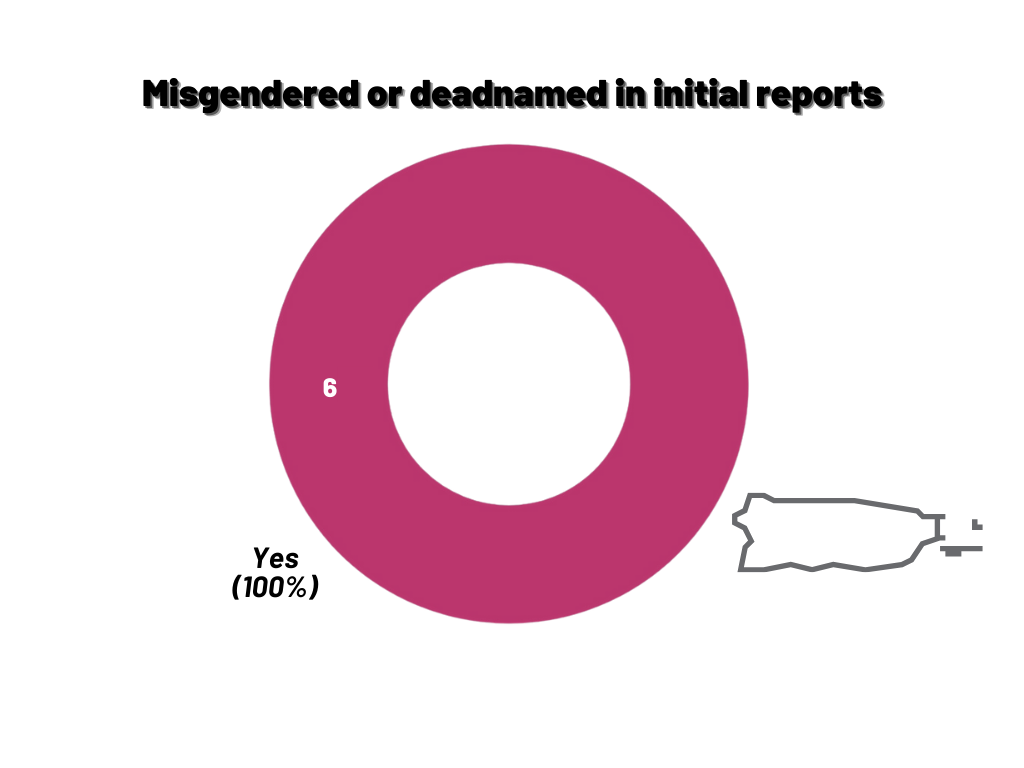 Victim Race in Puerto Rica