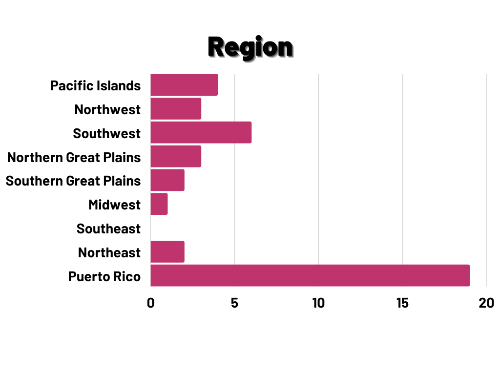 Bar graph displaying which regions of the country victims were taken or killed.