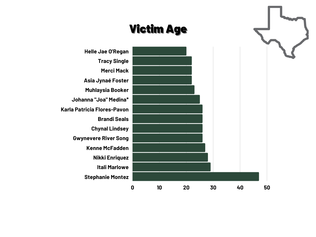 Age of victims in Texas